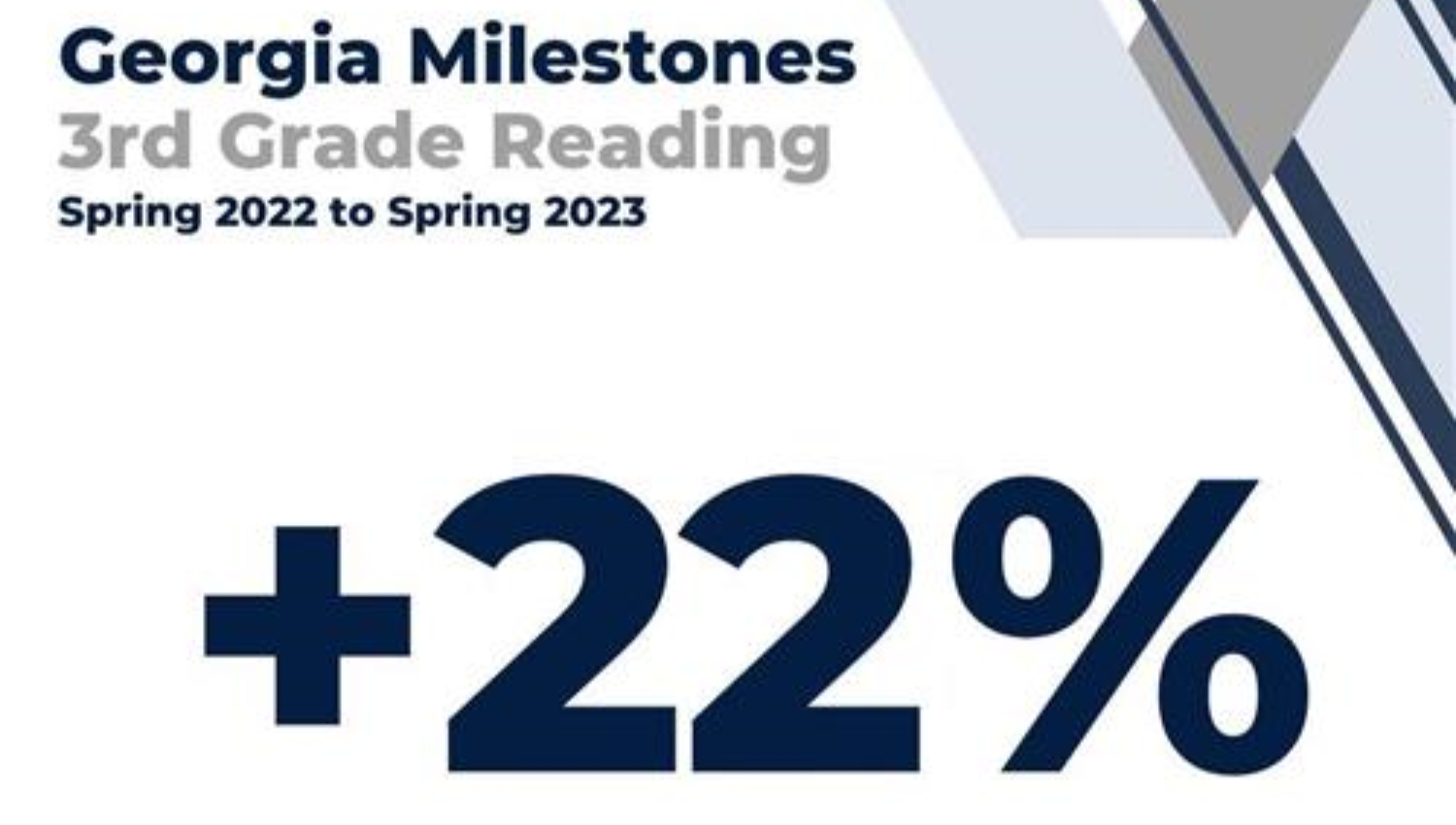   Dunleith had a 22 percent increase of 3rd grade students who scored Proficient or Distinguished. 
